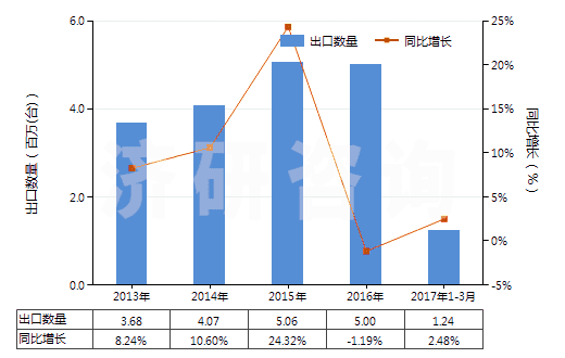 2013-2017年3月中國真空泵(HS84141000)出口量及增速統(tǒng)計(jì)